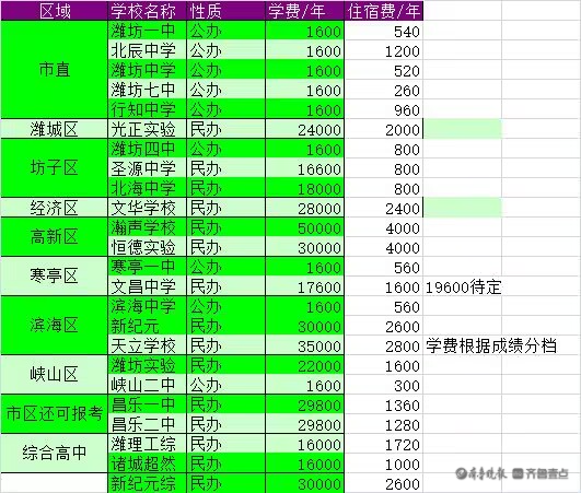 秦姐说中考（2）潍坊公办普高、民办高中最新收费标准来了