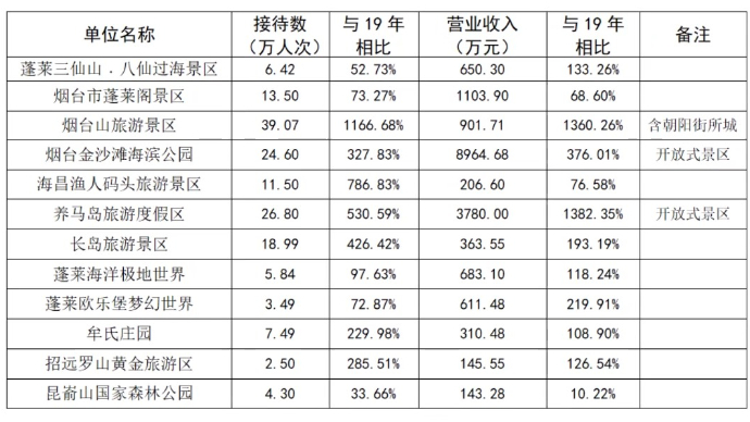 “五一”假期烟台景区有多火？盘点“客流量TOP5”的热门景区