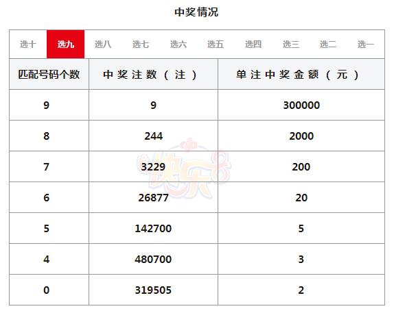 【快乐8】快乐8爆4注500万大奖!山东揽获1注选九中九!