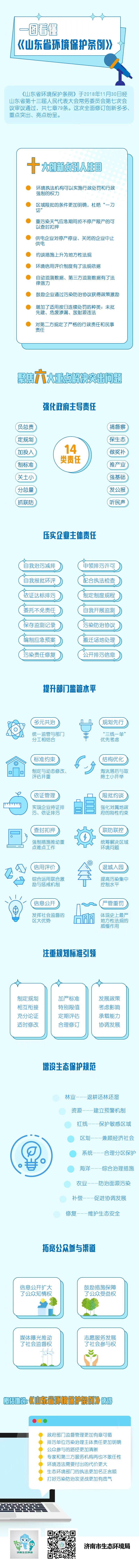 一图看懂 |《山东省环境保护条例》