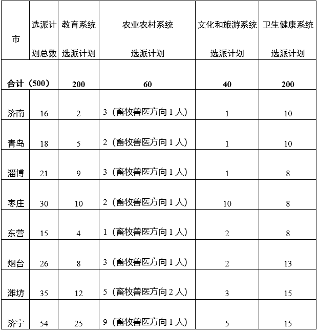 山东启动2023年度基层人才挂职研修人选推荐工作