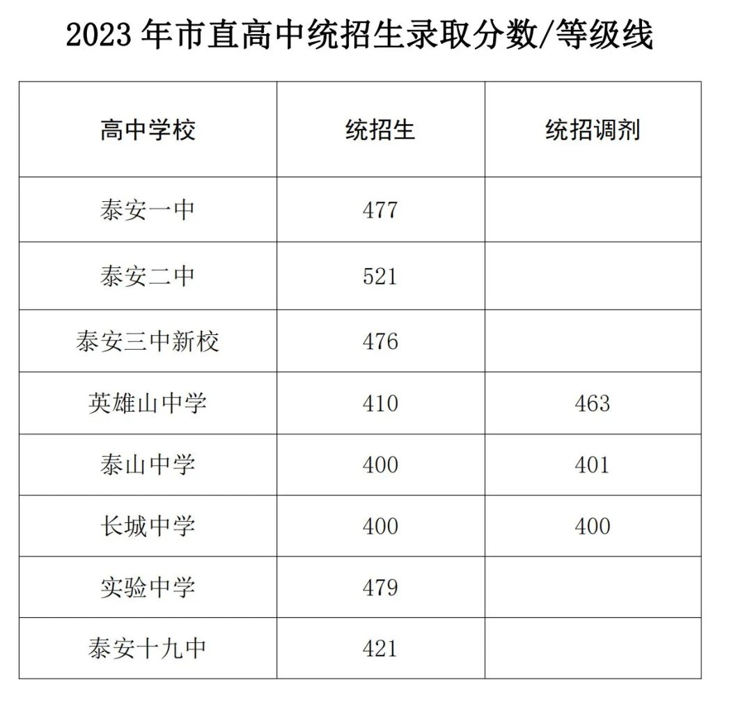 2023年泰安市直高中统招生,艺体特长生录取分数线公布