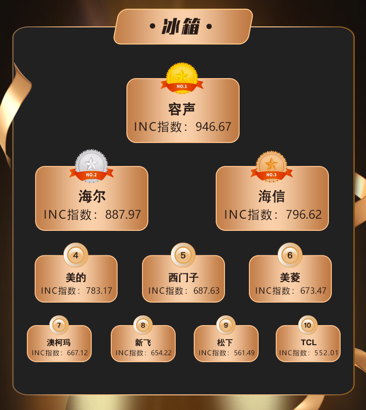 安博体育(中国)官方网站《山东家电品牌热力榜》6月榜单出炉 618大家电势头强劲(图1)