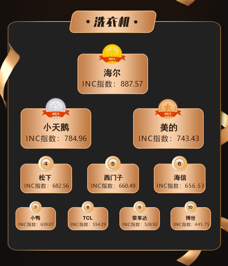 安博体育(中国)官方网站《山东家电品牌热力榜》6月榜单出炉 618大家电势头强劲(图4)