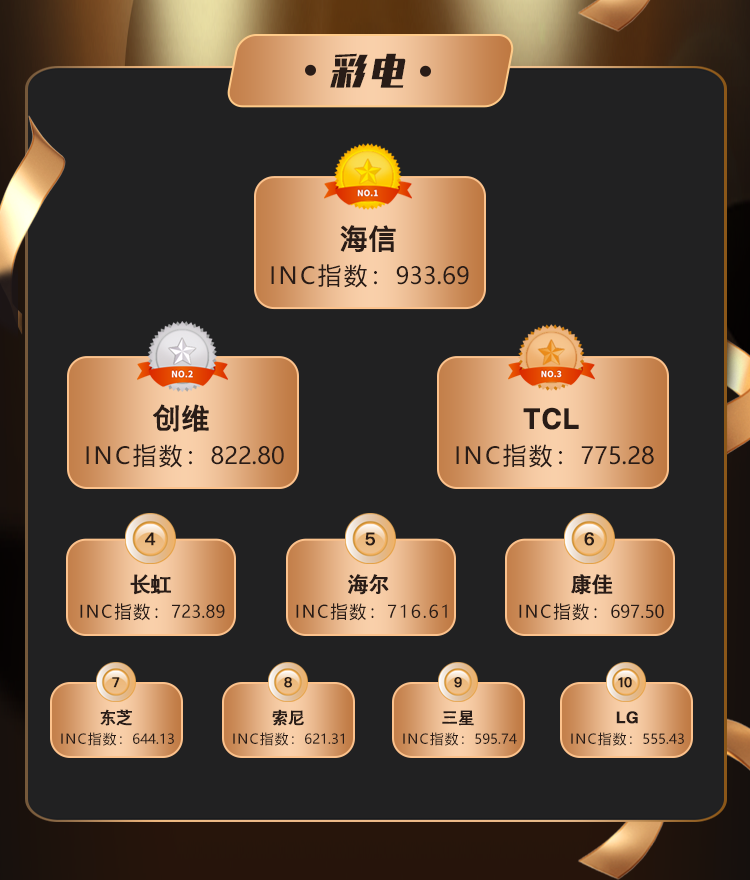 安博体育(中国)官方网站《山东家电品牌热力榜》6月榜单出炉 618大家电势头强劲(图2)