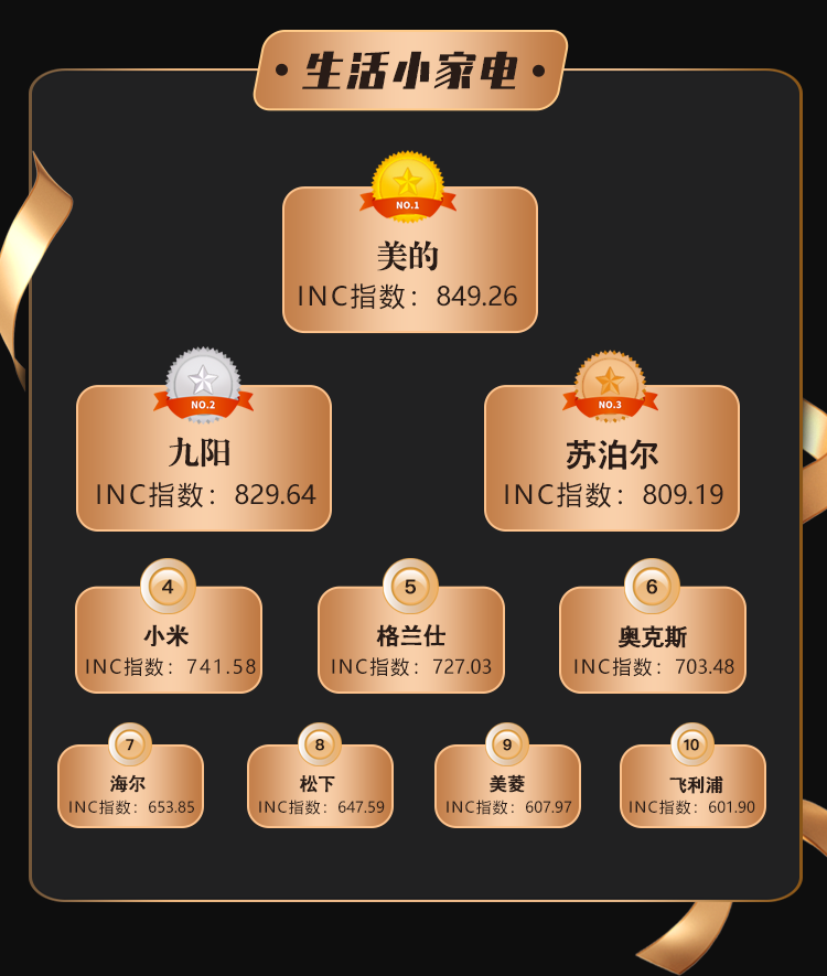 安博体育(中国)官方网站《山东家电品牌热力榜》6月榜单出炉 618大家电势头强劲(图6)
