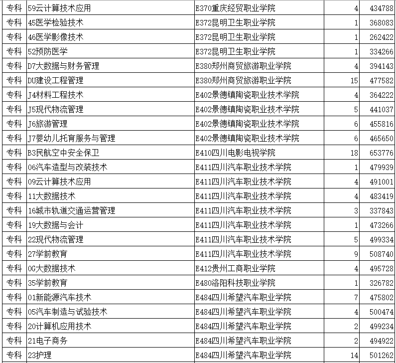 山东省2023年普通类常规批第3次志愿投档情况表
