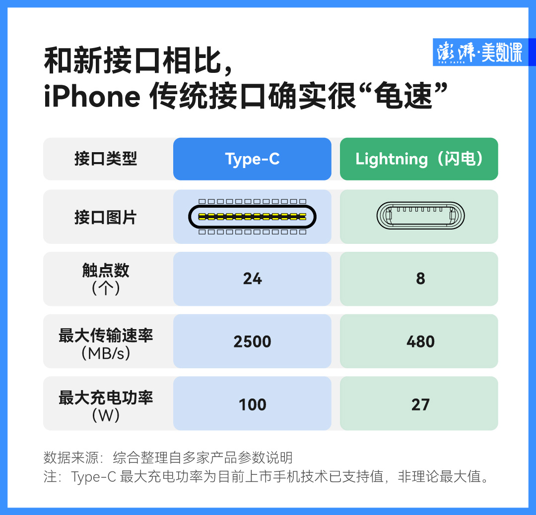 环保的苹果，每次都能挣到钱——苹果换充电接口了，但你的Type-C线可能还是用不上