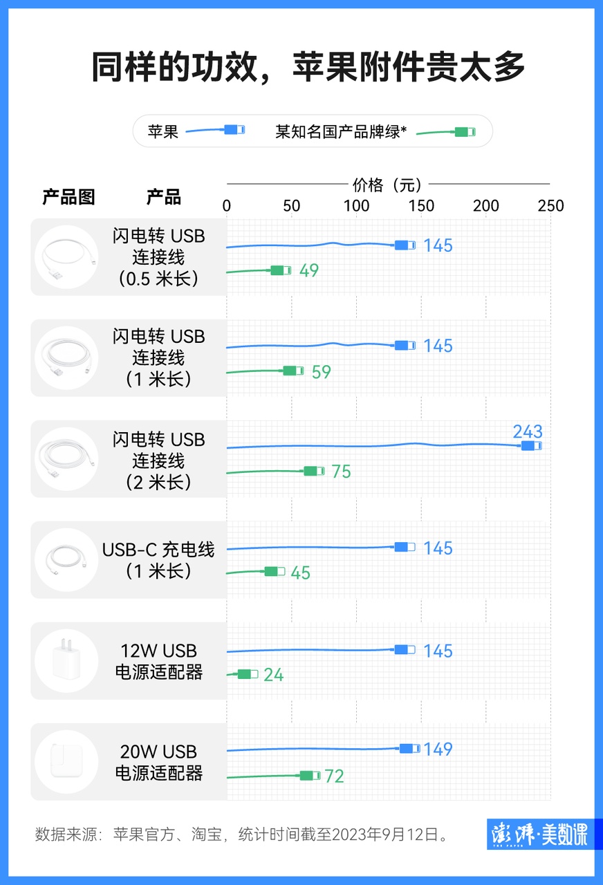 环保的苹果，每次都能挣到钱——苹果换充电接口了，但你的Type-C线可能还是用不上