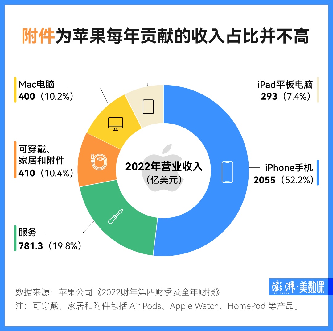 环保的苹果，每次都能挣到钱——苹果换充电接口了，但你的Type-C线可能还是用不上