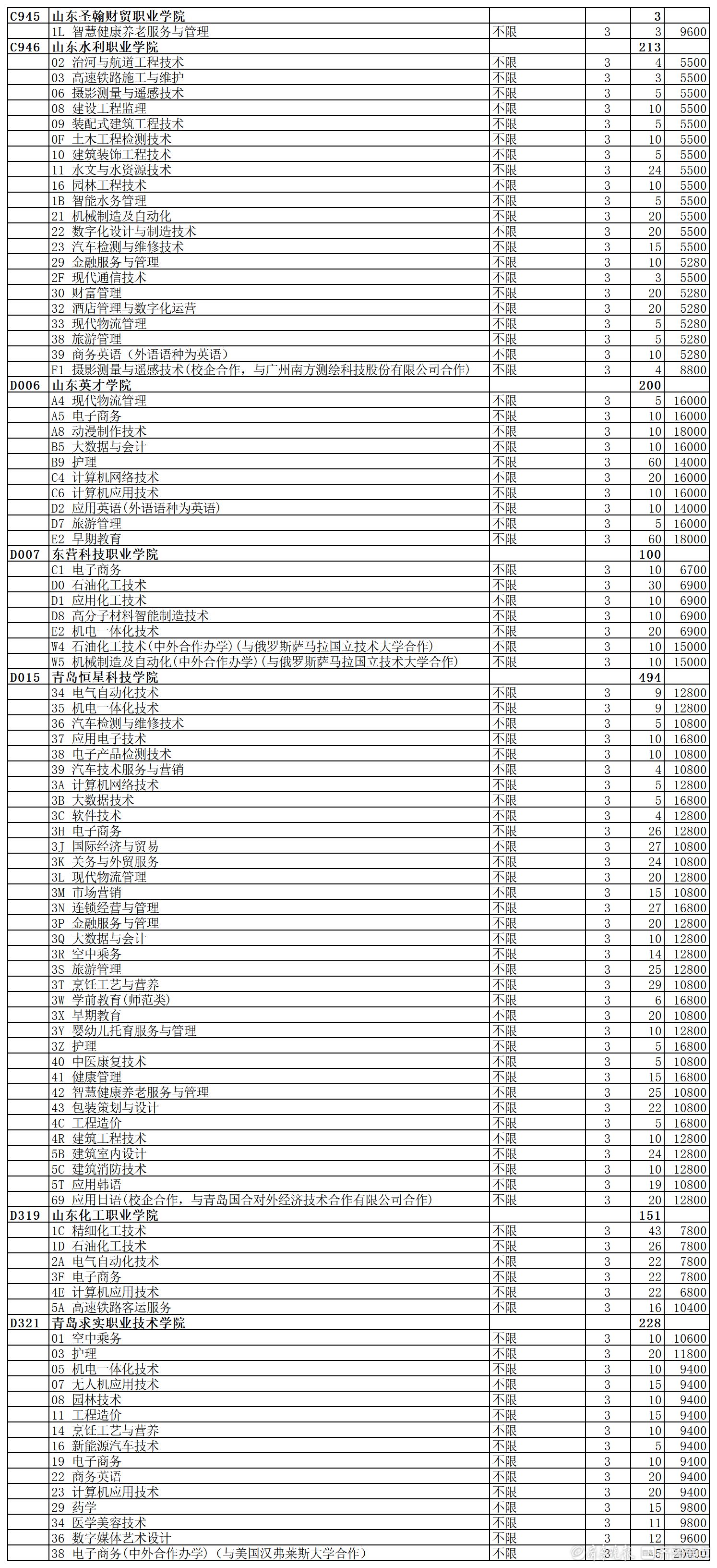 今年夏季高考还有8000多个计划——还没被录取的同学别错过！