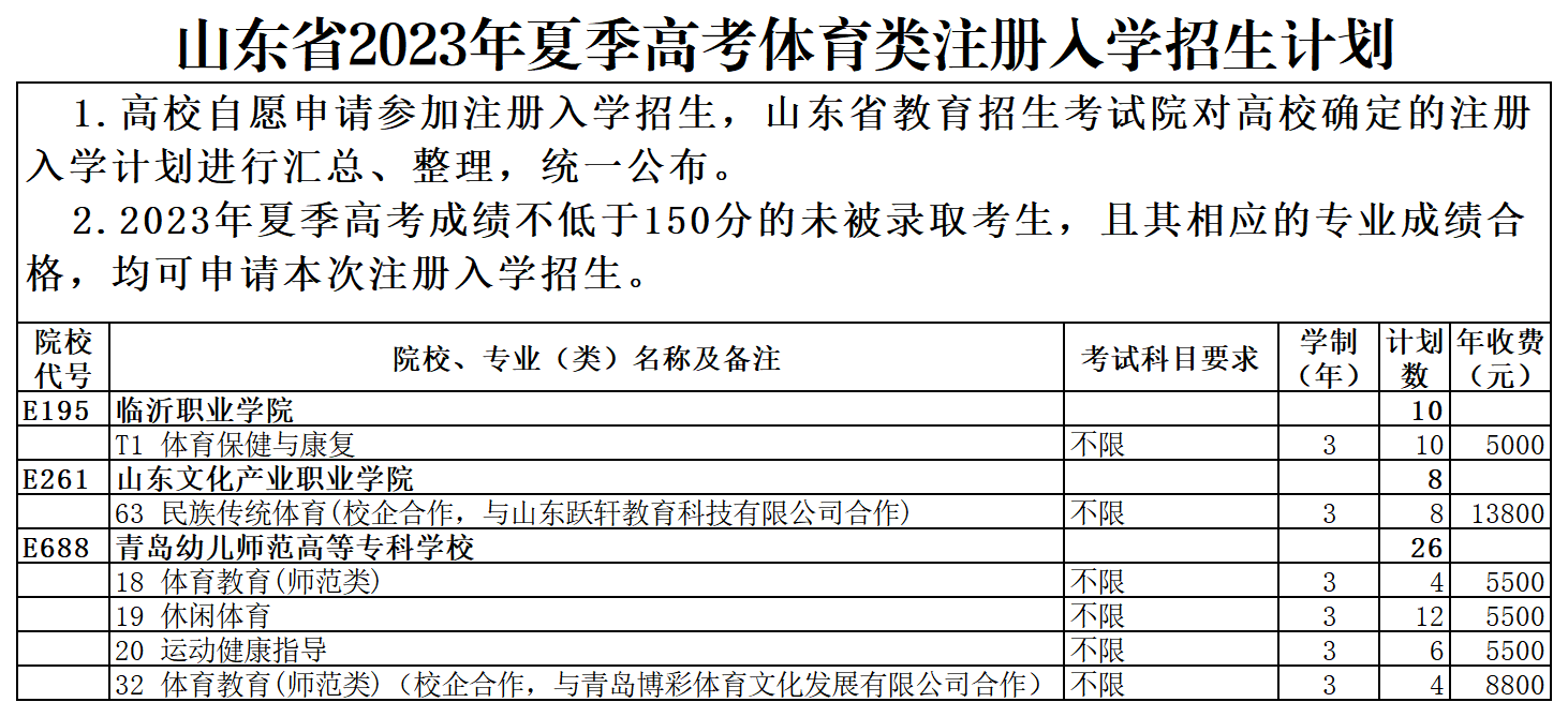 今年夏季高考还有8000多个计划——还没被录取的同学别错过！