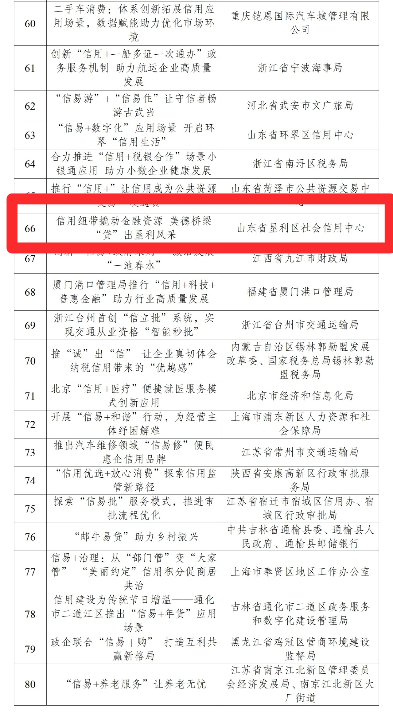 东营市这一案例被评选为全国典型！