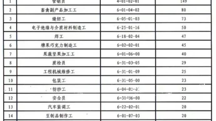 枣庄市发布50个急需紧缺职业 (工种) 需求849人