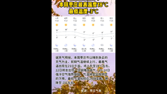 气温坐上过山车 本周枣庄最高温度18℃ 最低温度-3℃