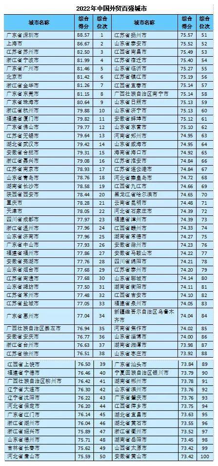 中国外贸百强城市榜单发布，山东这些市上榜