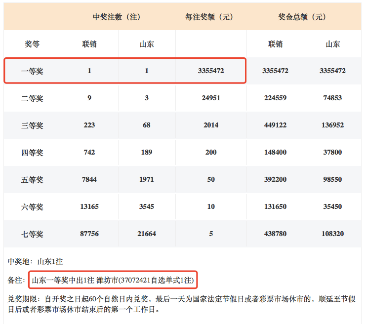 喜報山東霸氣獨攬全國唯一1注一等獎單注獎金335萬元