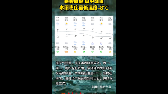 继续降温 周中降雨 本周枣庄最低温度-8℃