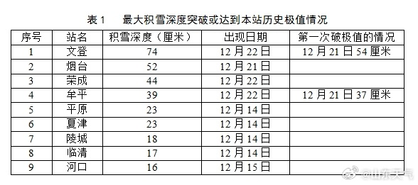 截至12月22日，文登雪深74厘米创山东省1951年以来极值