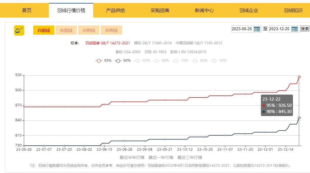 羽絨服源頭市場調查銷量看天吃飯價格出廠後翻倍漲