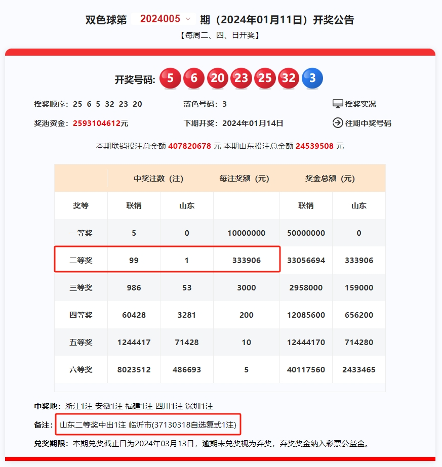 福彩双色球为梦造福,昨晚双色球第2024005期开奖,全国一等奖中出5注单