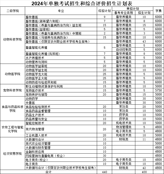 山东兽医大学分数线_2024年山东畜牧兽医职业学院录取分数线及要求_山东畜牧兽医学院多少分录