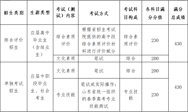 2024年山东畜牧兽医职业学院录取分数线及要求_山东畜牧兽医学院多少分录_山东兽医大学分数线