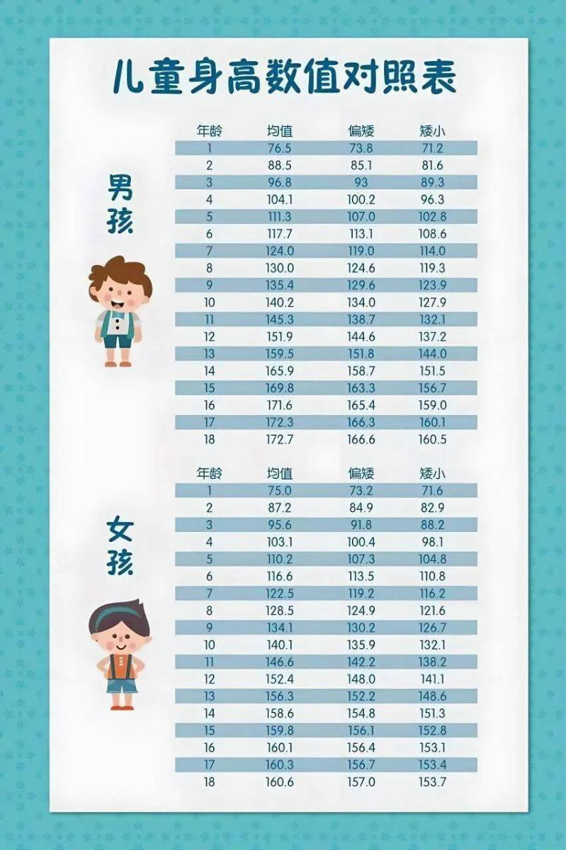 (2)儿童的生长速度3岁前小于7厘米/年;(1)身高低于同性别同年龄儿童