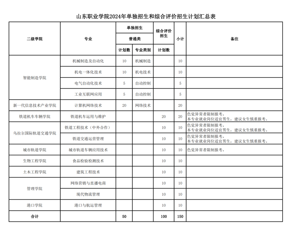 山東職業學院發佈2024年單招綜評招生計劃