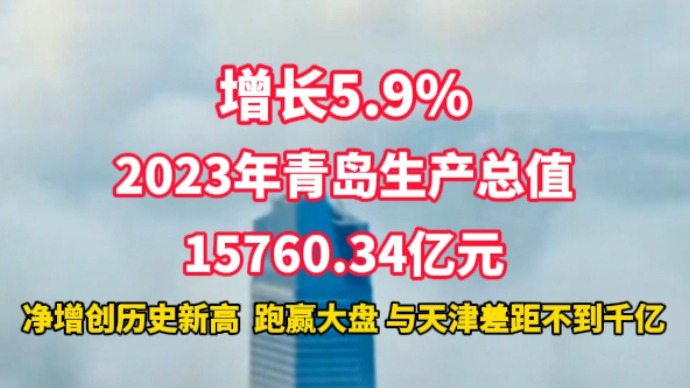 增长5.9%！2023年青岛生产总值15760.34亿元