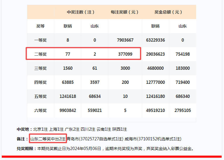 开奖双色球中出8注790万元一等奖山东喜获2注二等奖