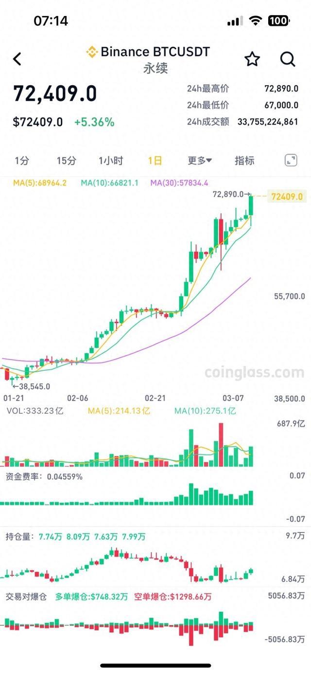 2月中旬以来,比特币价格一路上涨,2月20日突破5万美元,2月28日突破6万