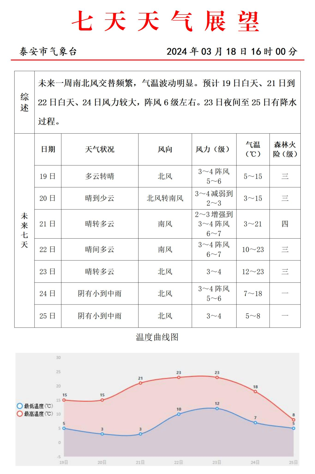 小到中雨大风降温泰安最新天气预报