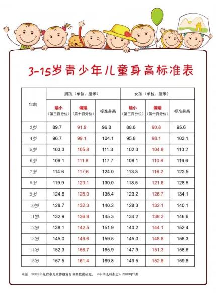 2021青少年身高表图片