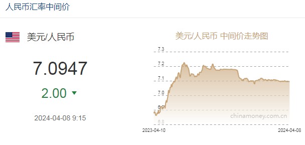 2024年4月8日银行间外汇市场人民币汇率中间价为:1美元对人民币7