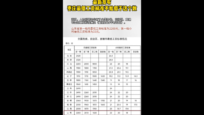 最新发布 枣庄最低工资标准不能低于这个数