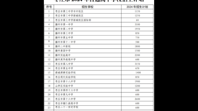 2024年枣庄普通高中计划招38360人 枣庄八中最多