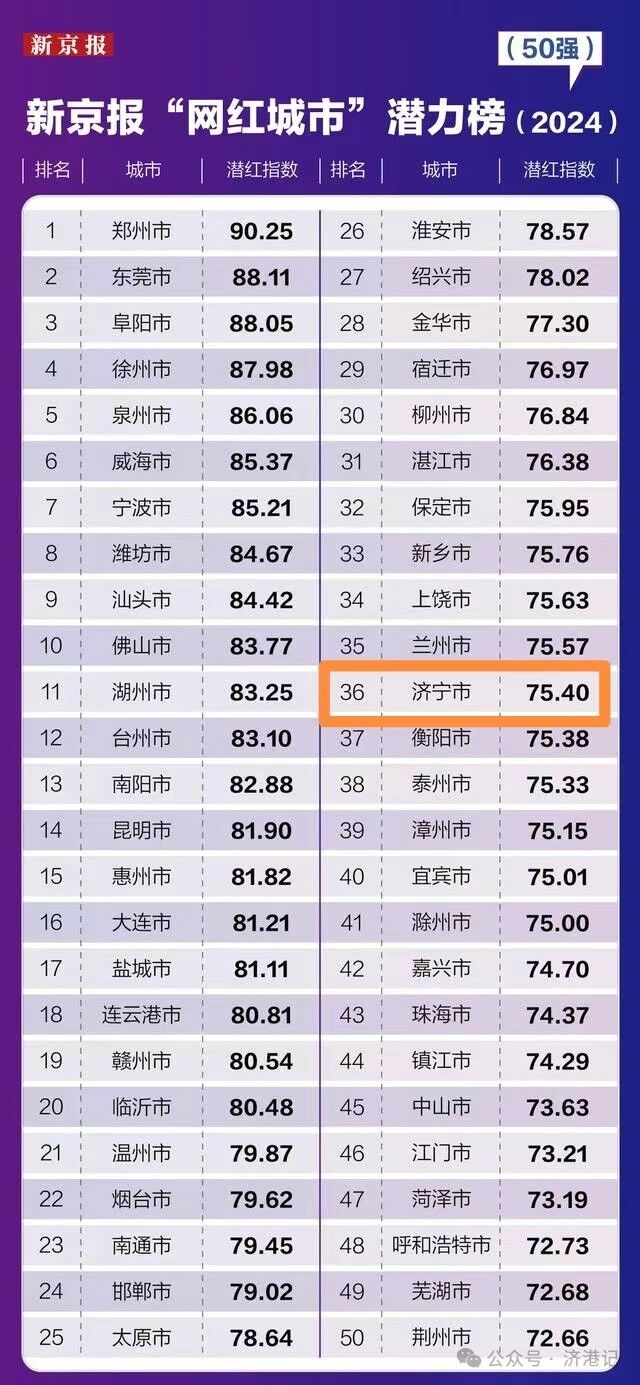 “网红潜力城市”！济宁的伙计，到了……