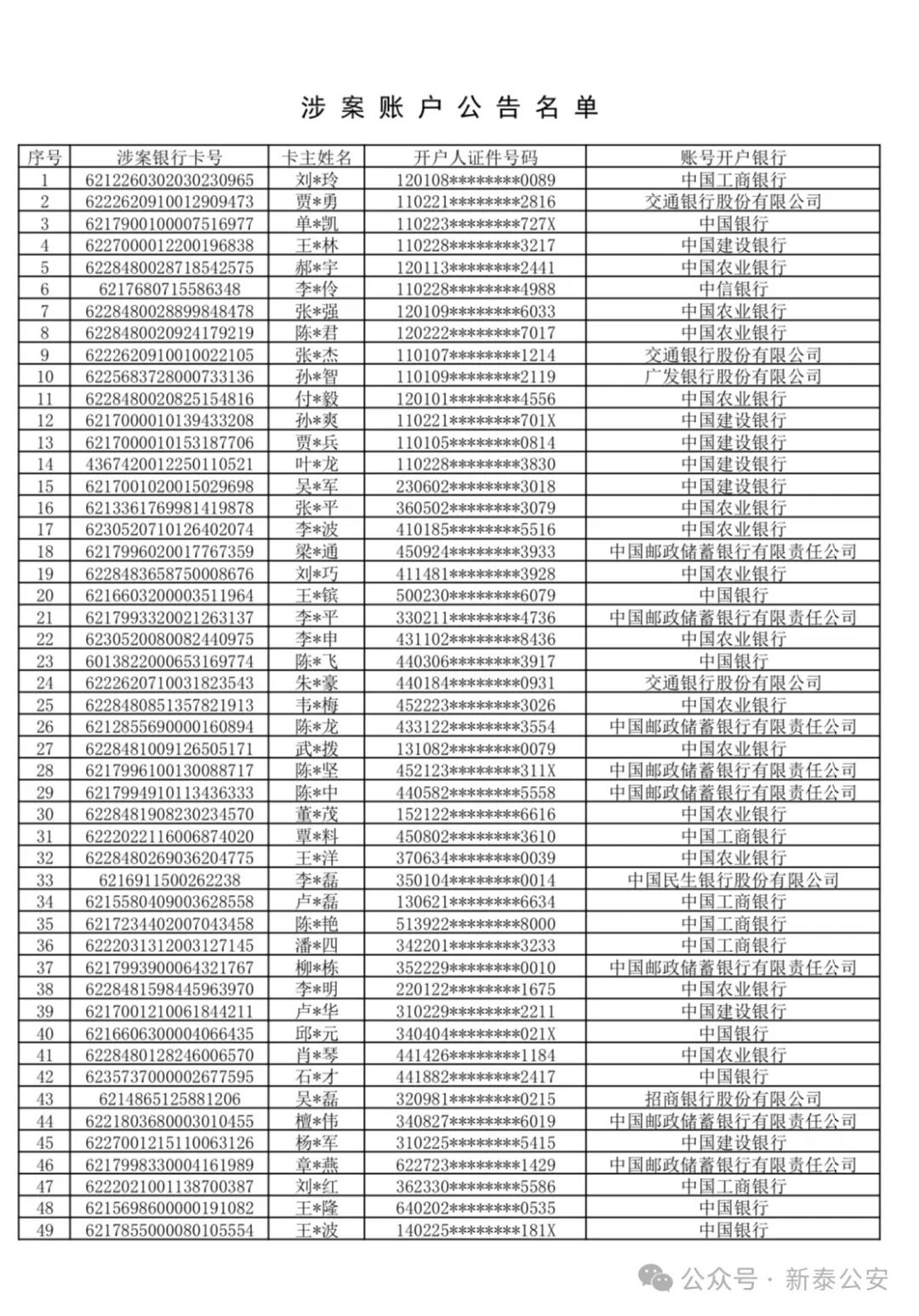 新泰警方通告:以下银行卡