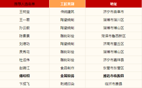 潍坊1人入选全国首批乡村工匠名师名单