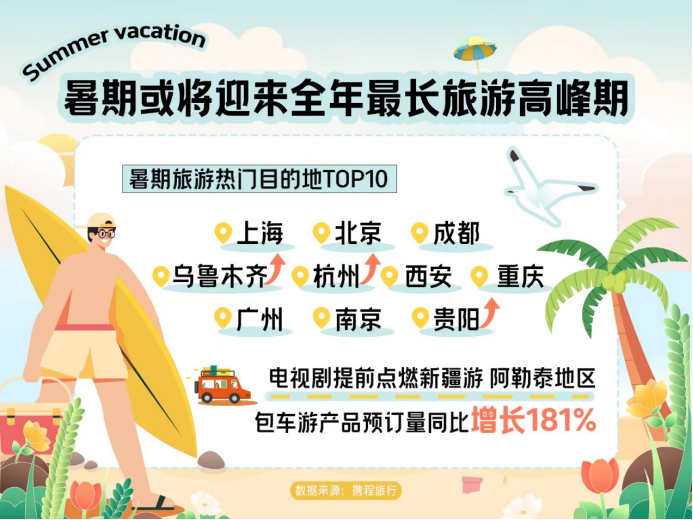 暑期游预订人次已超去年，出境游研学游进入预订高峰期