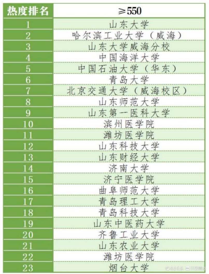 高考志愿填报指导白皮书⑨:山东省内普通类热门院校排行榜