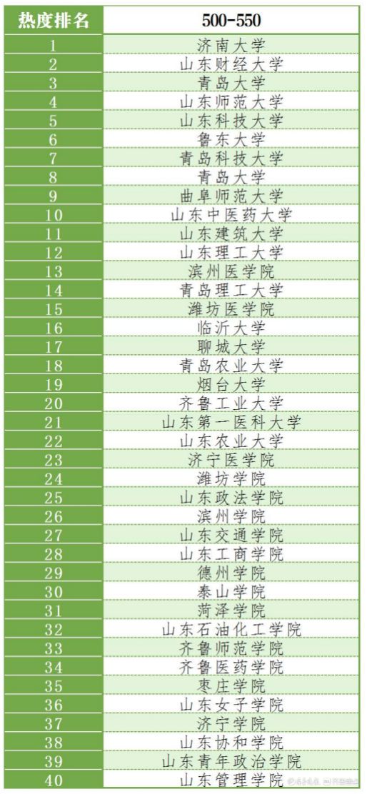 高考志愿填报指导白皮书⑨:山东省内普通类热门院校排行榜