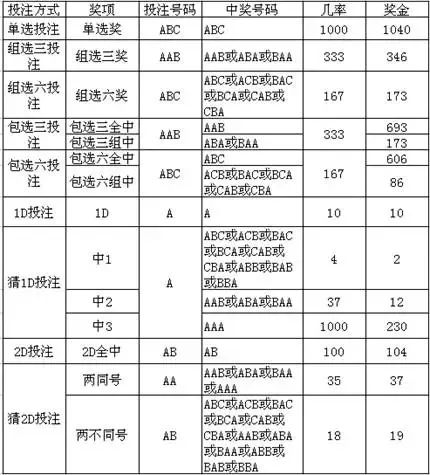 福彩3D中奖规则及奖金图片