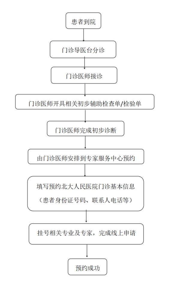 北京医院挂号流程图(北京医院挂号流程现场)