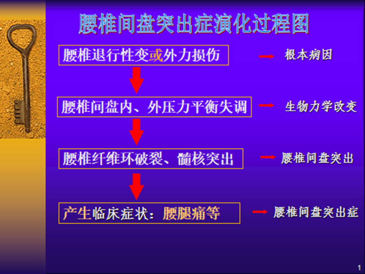 明确指出 多数腰椎间盘突出症患者的症状经保守治疗6~12周能得到改善