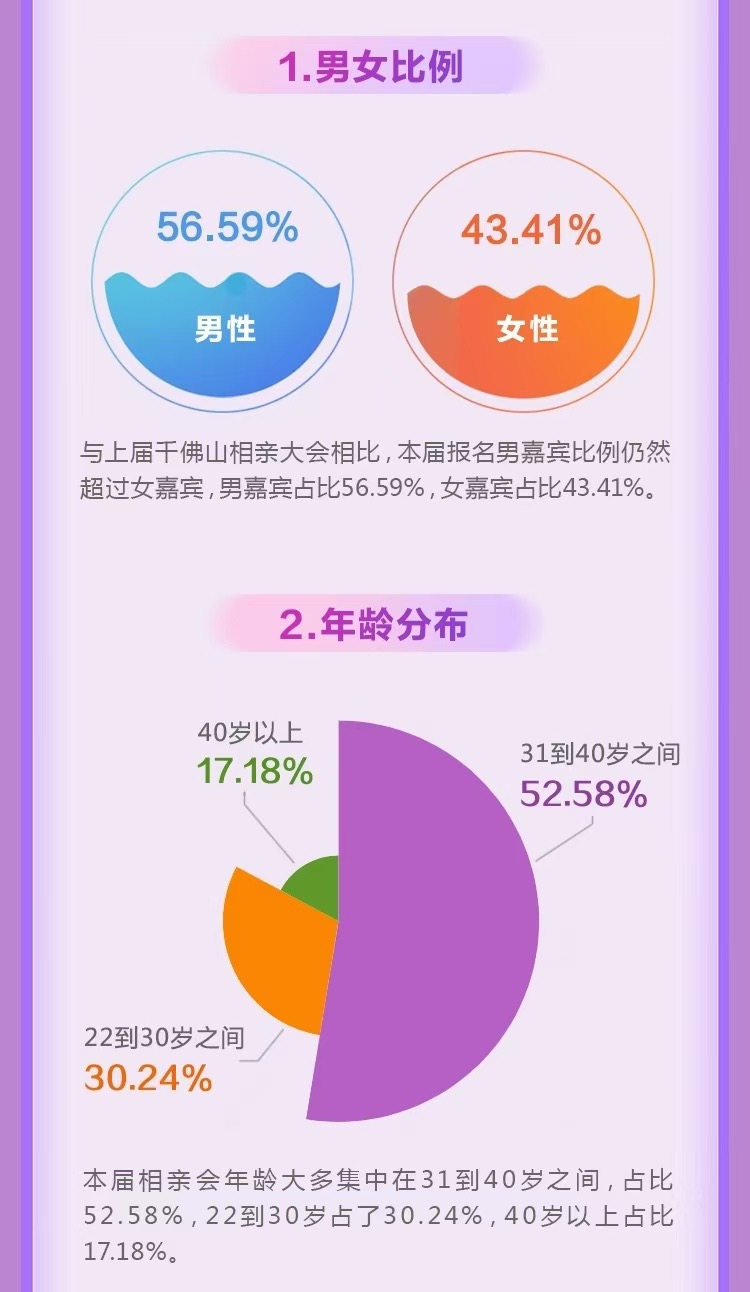 男的多女的少！“90后”仍是相亲的绝对主力