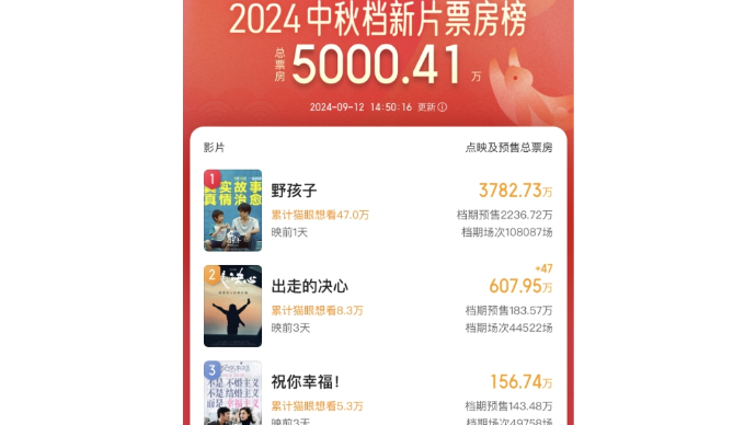 “史上最挤”中秋档！预售总票房破5000万