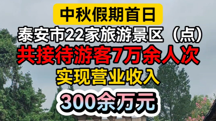 中秋假期首日，泰安市22家旅游景区（点）共接待游客7万余人次