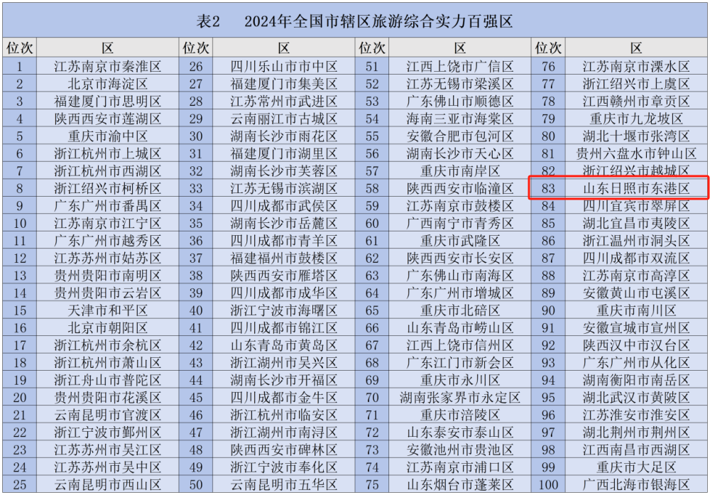 持续释放文旅发展新动能，日照市东港上榜旅游综合实力全国百强区